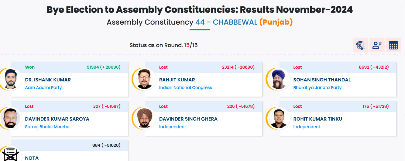 Punjab By-Election 2024 Result LIVE