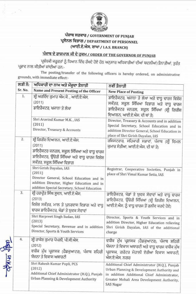 Punjab IAS-PCS Officers Transfers And Many Gets Additional Charges