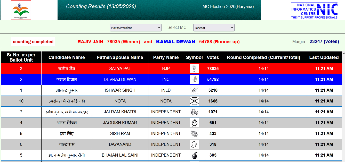 Sonipat Mayor Election Result 2026 Rajiv Jain Defeated Kamal Dewan