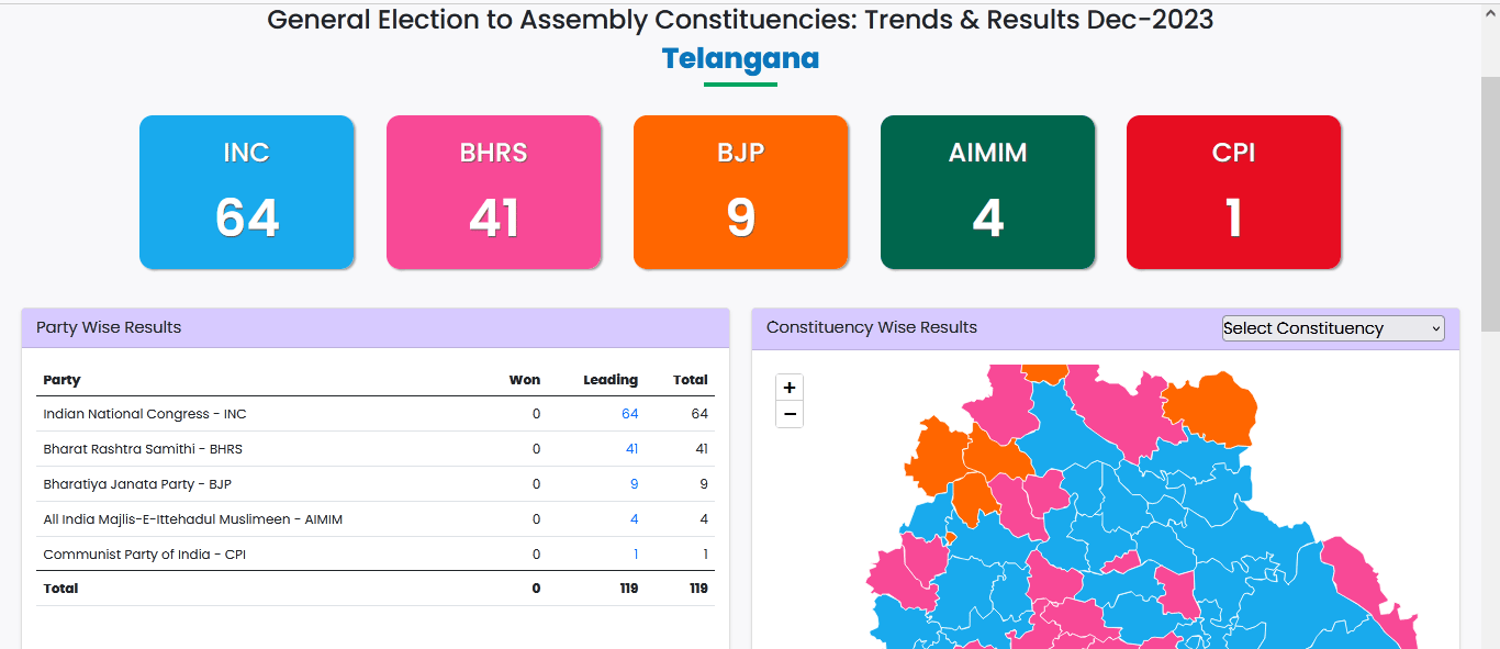 Telangana Assembly Election Result 2023 Live Update Highlights