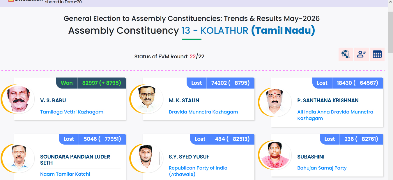 Thalapathy Vijay Big Wins In Tamil Nadu TVK Defeat DMK Election 2026 Result