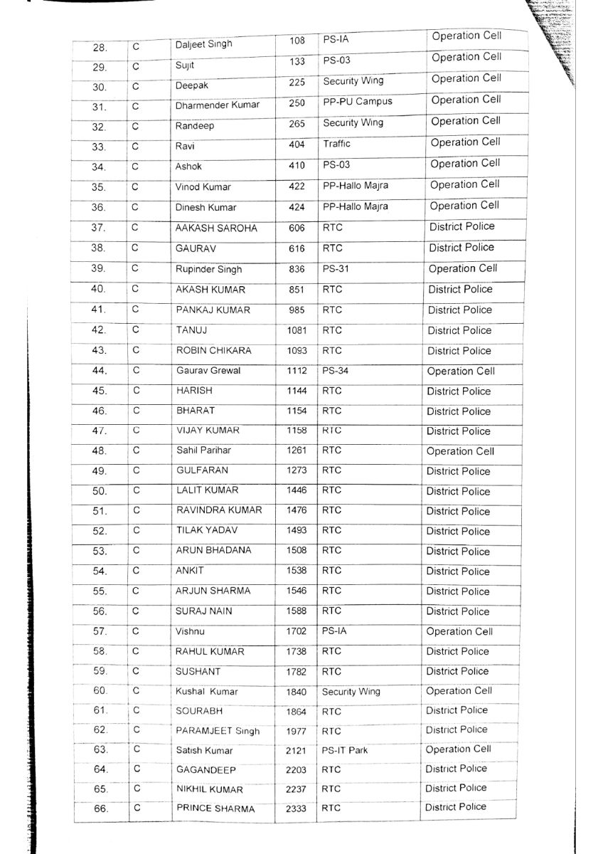 Chandigarh Police More Than 200 Policemen Transfers 