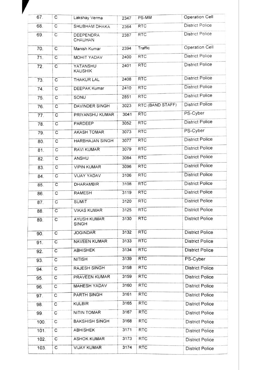 Chandigarh Police More Than 200 Policemen Transfers 