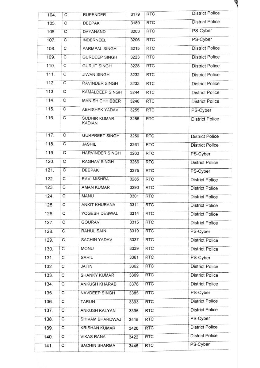 Chandigarh Police More Than 200 Policemen Transfers 