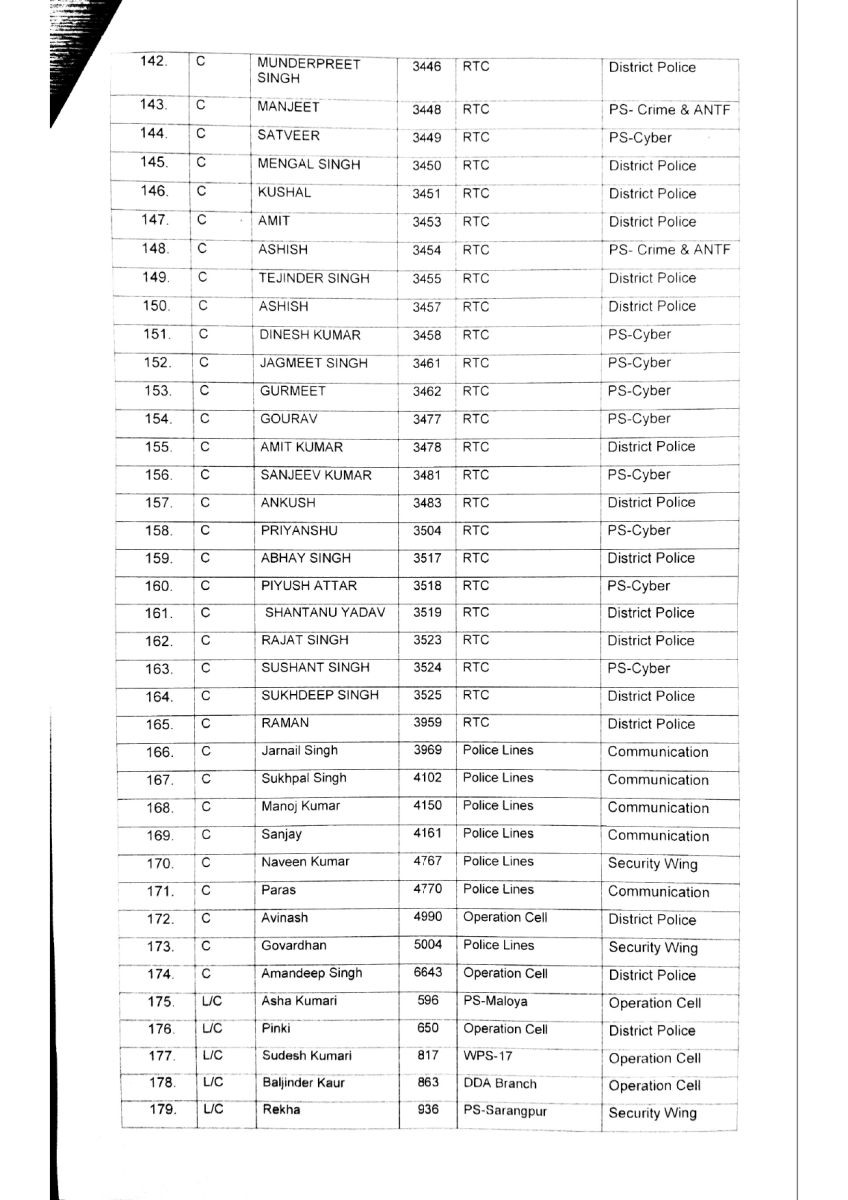 Chandigarh Police More Than 200 Policemen Transfers 