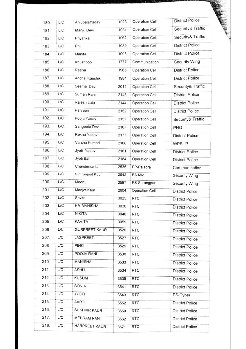 Chandigarh Police More Than 200 Policemen Transfers 