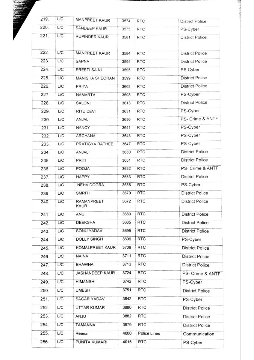 Chandigarh Police More Than 200 Policemen Transfers 