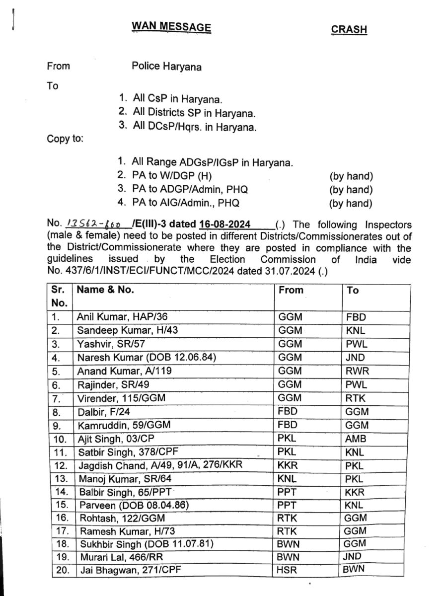 Haryana Police Inspectors Transfers Vidhan Sabha Chunav 2024