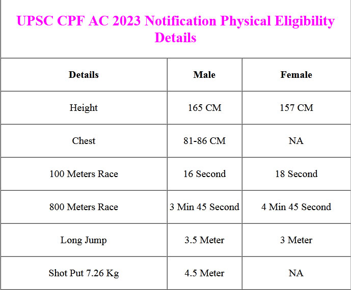 UPSC CAPF Bharti 2023