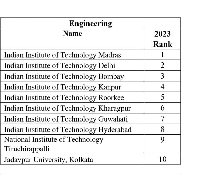  NIRF Ranking 2023 IISC Bangalore IIT Madras Top Ranked
