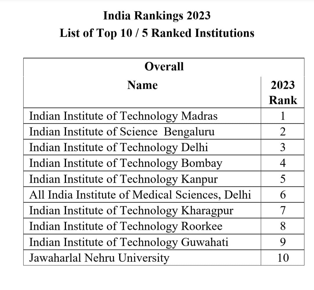 NIRF Ranking 2023 IISC Bangalore IIT Madras Top Ranked