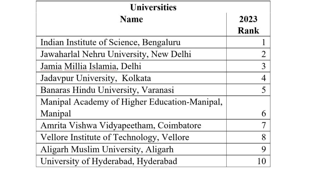 NIRF Ranking 2023 IISC Bangalore IIT Madras Top Ranked