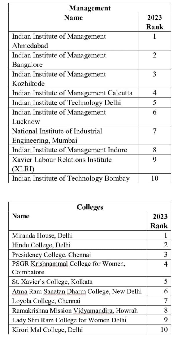 NIRF Ranking 2023 IISC Bangalore IIT Madras Top Ranked