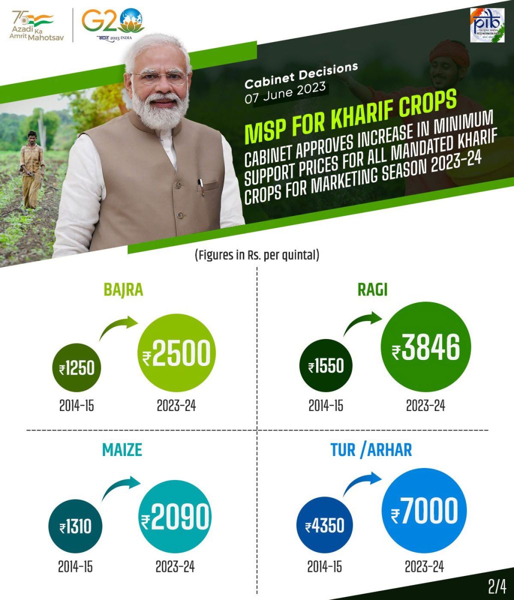  MSP Increased For Kharif Crops Season 2023-24