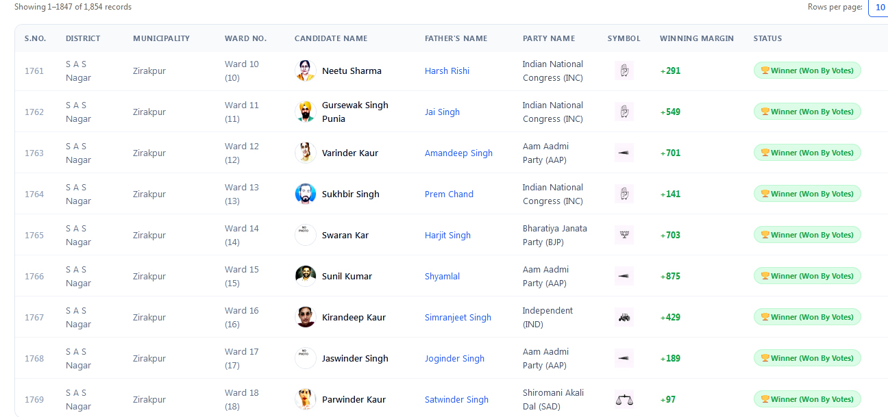 Zirakpur Nagar Council Result 2026