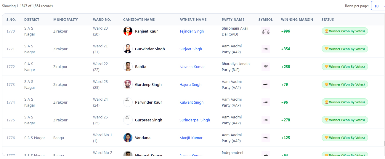 Zirakpur Nagar Council Result 2026