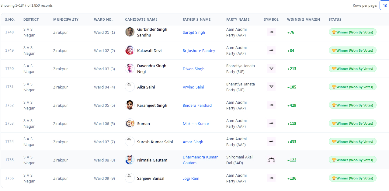 Zirakpur Nagar Council Result 2026