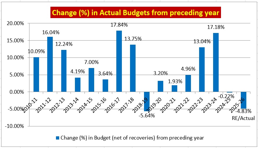 A Disappointing Budget for Chandigarh