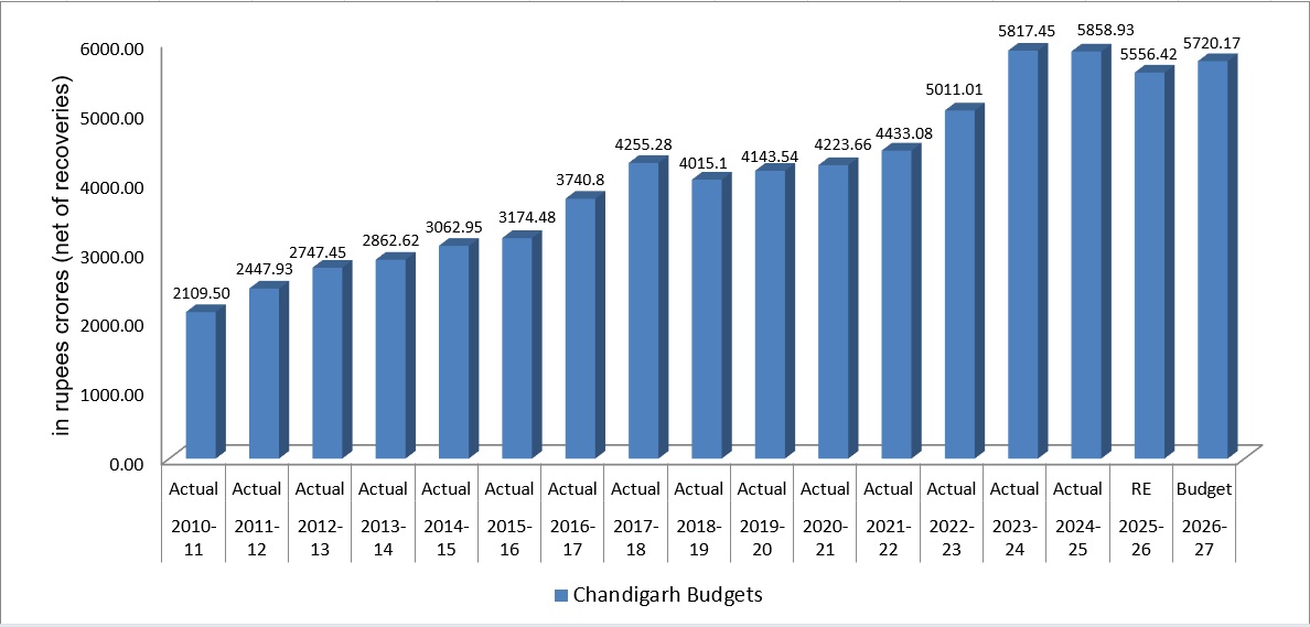 A Disappointing Budget for Chandigarh