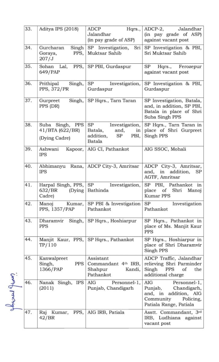 पंजाब सरकार ने कर दिए पुलिस अधिकारियों के तबादले, देखें किसे क़हां  भेजा