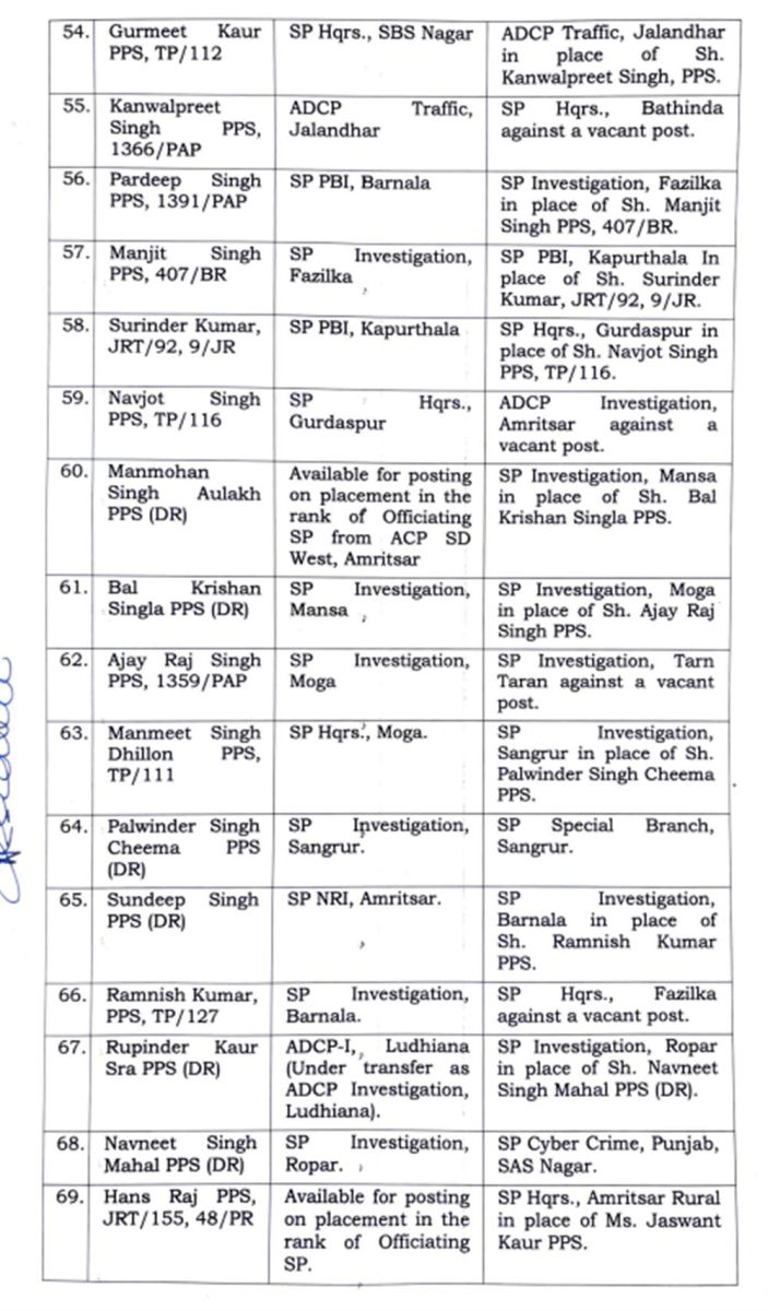 Punjab IPS-PPS Transfers