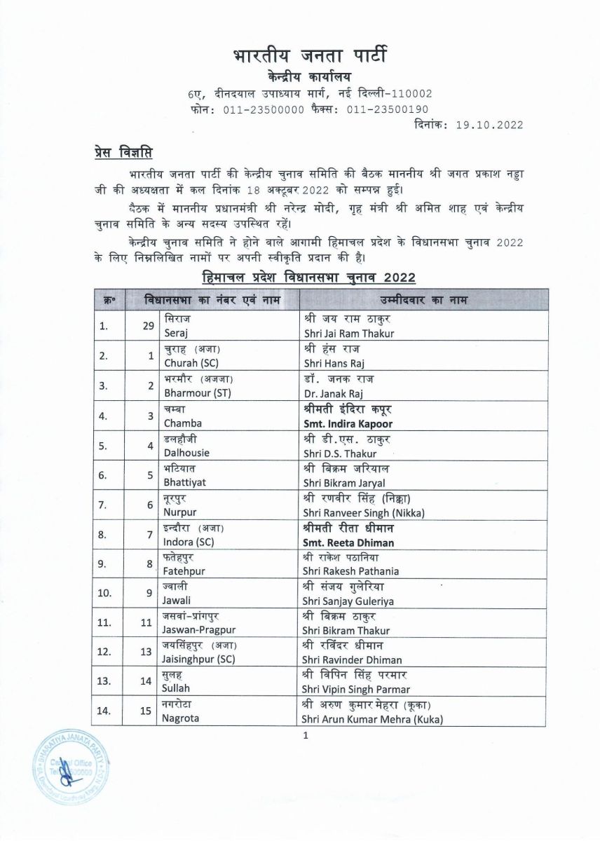 BJP released the Candidate list in Himachal