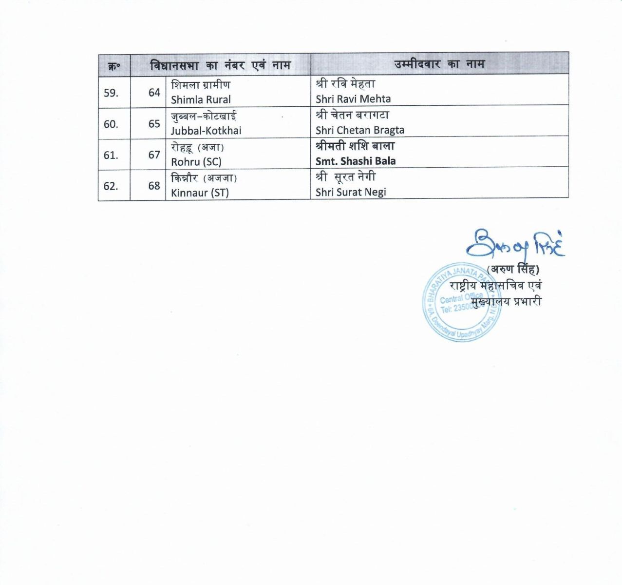 BJP released the Candidate list in Himachal