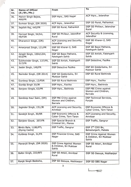 पंजाब के इस सरकारी महकमे में हुए ये नए तबादले, देखिये किसे कहा मिली जगह