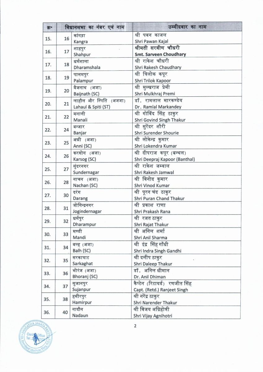 BJP released the Candidate list in Himachal
