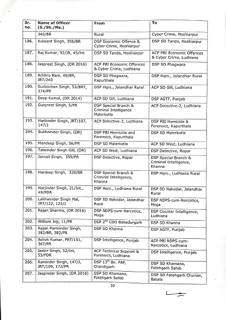 पंजाब के इस सरकारी महकमे में हुए ये नए तबादले, देखिये किसे कहा मिली जगह