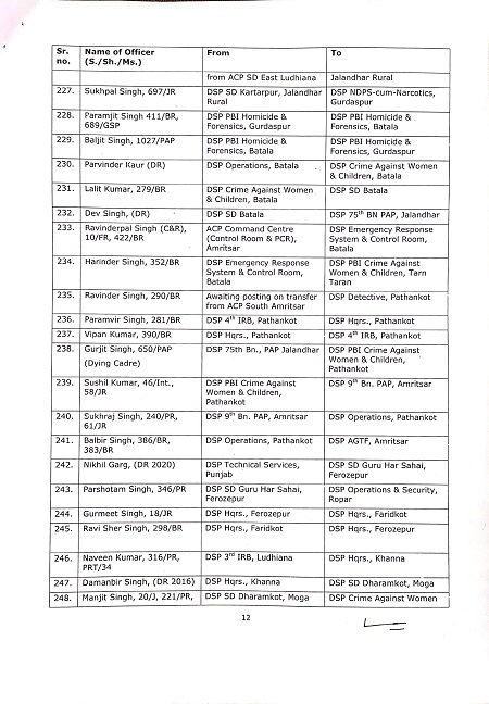 पंजाब के इस सरकारी महकमे में हुए ये नए तबादले, देखिये किसे कहा मिली जगह