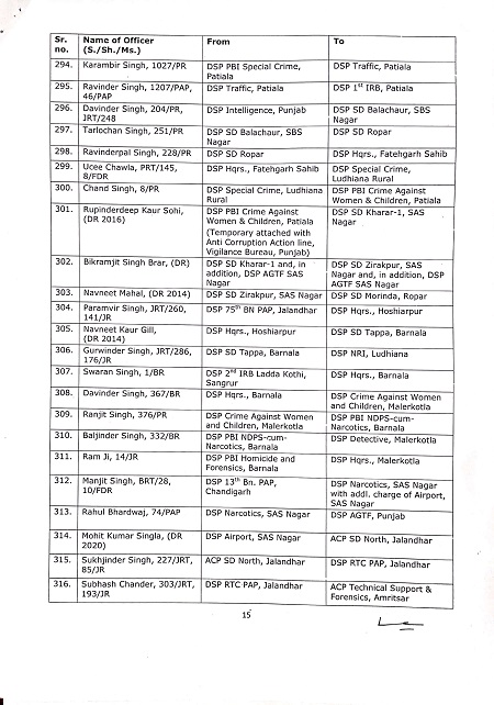 पंजाब के इस सरकारी महकमे में हुए ये नए तबादले, देखिये किसे कहा मिली जगह