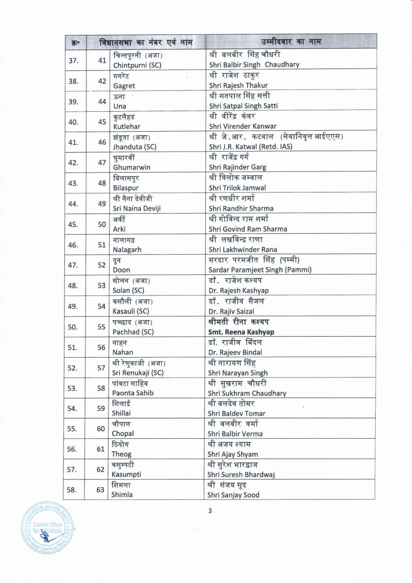 BJP released the Candidate list in Himachal