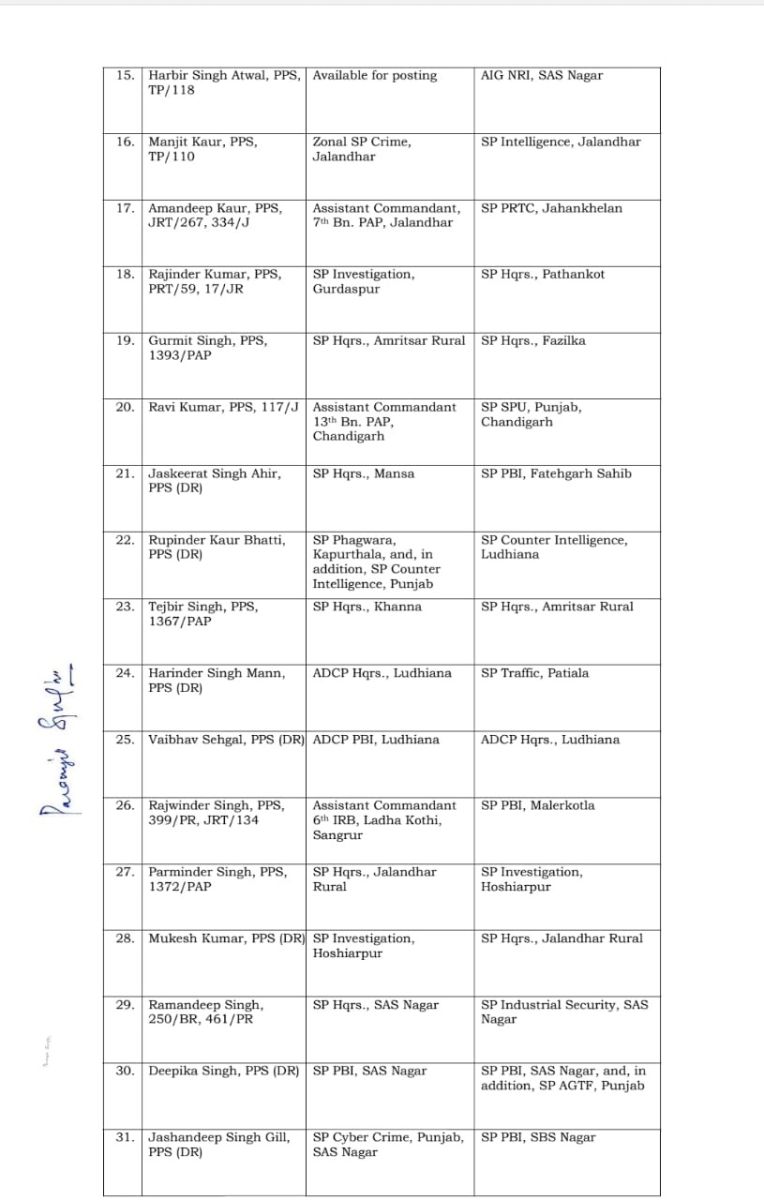 Punjab Police Officers Transfers List Breaking News