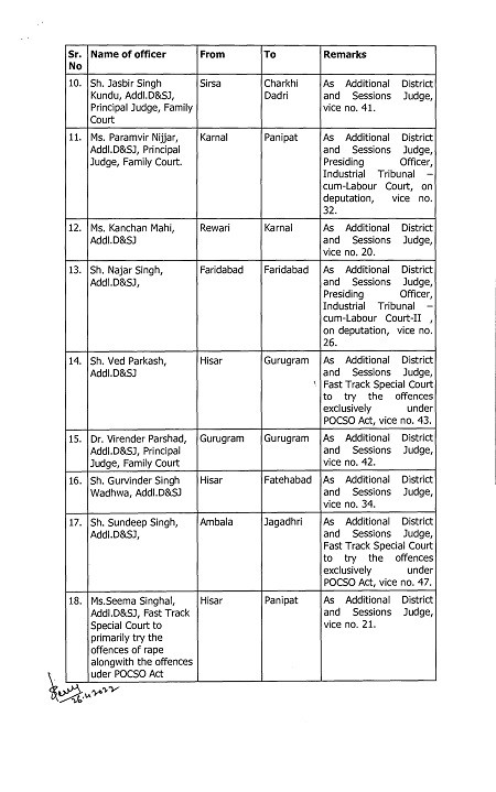 हाईकोर्ट ने हरियाणा की जिला अदालतों के सेकड़ो जजों का तबादला किया