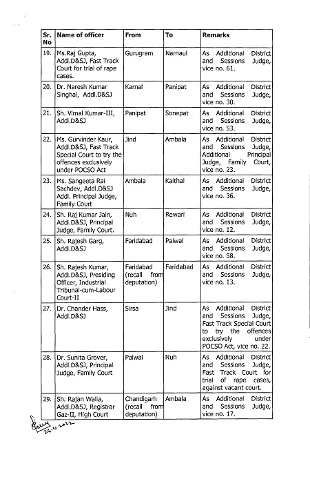 हाईकोर्ट ने हरियाणा की जिला अदालतों के सेकड़ो जजों का तबादला किया