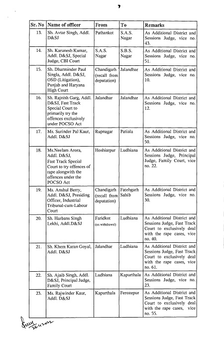 हाईकोर्ट ने पंजाब की जिला अदालतों के 73 जजों का तबादला किया,देखें चंडीगढ़ कौन आया...