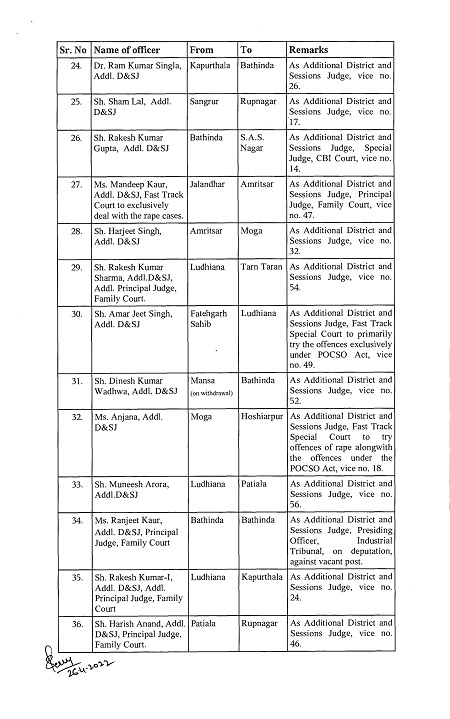 हाईकोर्ट ने पंजाब की जिला अदालतों के 73 जजों का तबादला किया,देखें चंडीगढ़ कौन आया...
