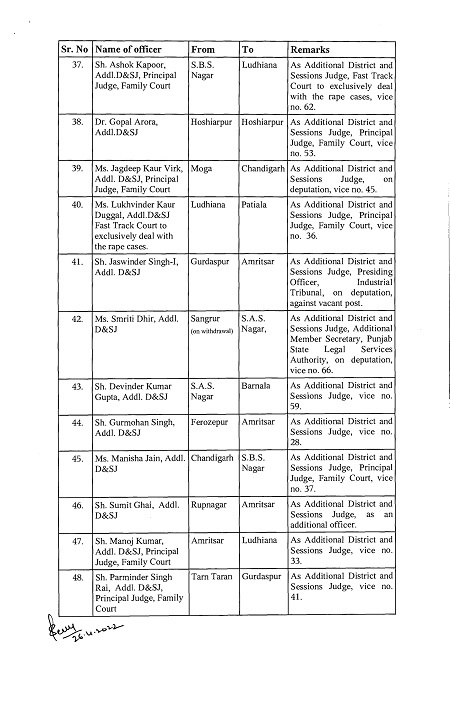 हाईकोर्ट ने पंजाब की जिला अदालतों के 73 जजों का तबादला किया,देखें चंडीगढ़ कौन आया...
