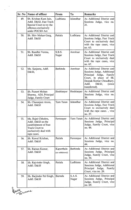 हाईकोर्ट ने पंजाब की जिला अदालतों के 73 जजों का तबादला किया,देखें चंडीगढ़ कौन आया...