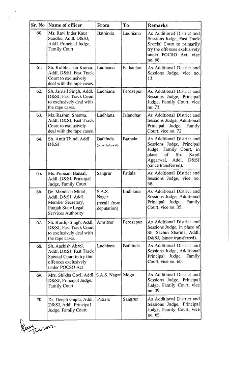 हाईकोर्ट ने पंजाब की जिला अदालतों के 73 जजों का तबादला किया,देखें चंडीगढ़ कौन आया...