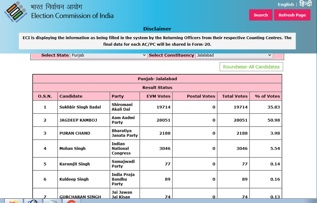 Five States Assembly Election Result Live