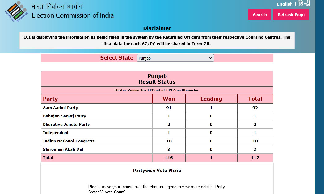 Assembly Election Result 2022