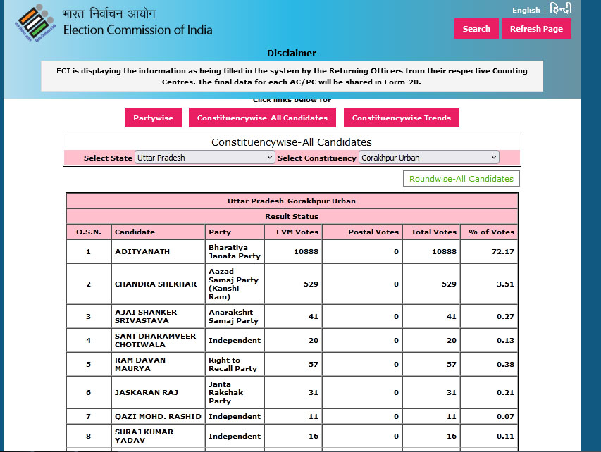 Five States Assembly Election Result Live