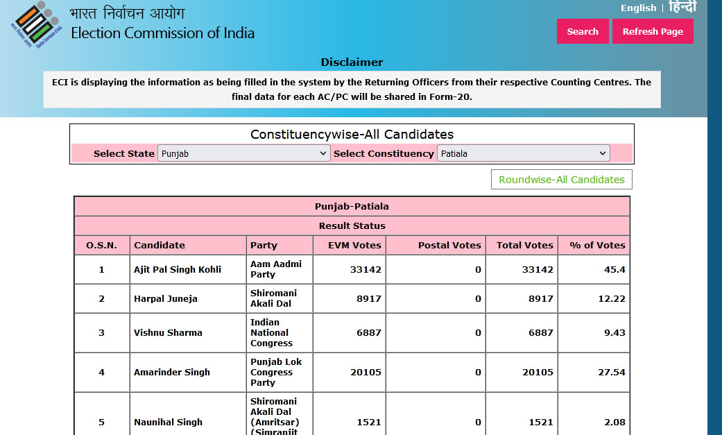 Five States Assembly Election Result Live