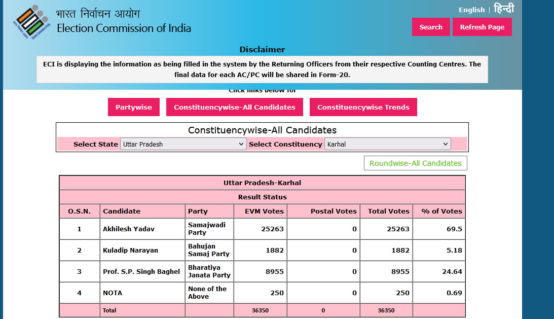 Five States Assembly Election Result Live