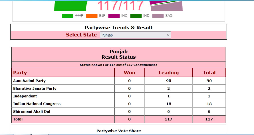 Five States Assembly Election Result Live