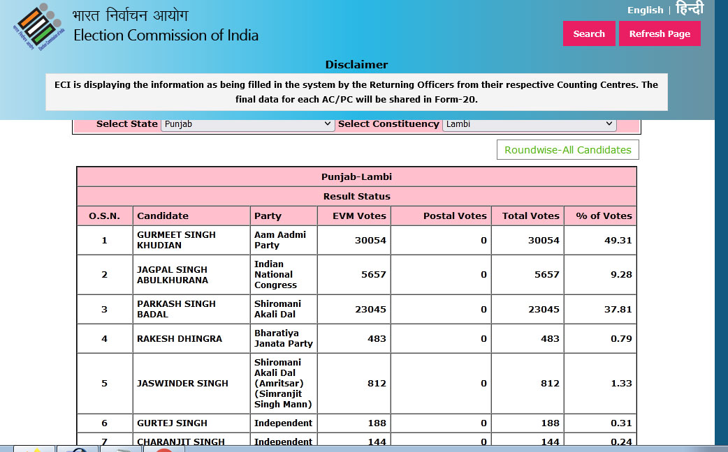 Five States Assembly Election Result Live