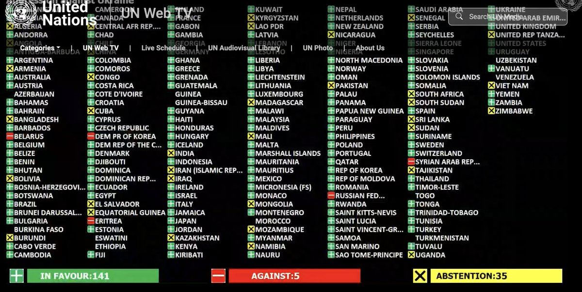 Voting against Russia in the UNGA