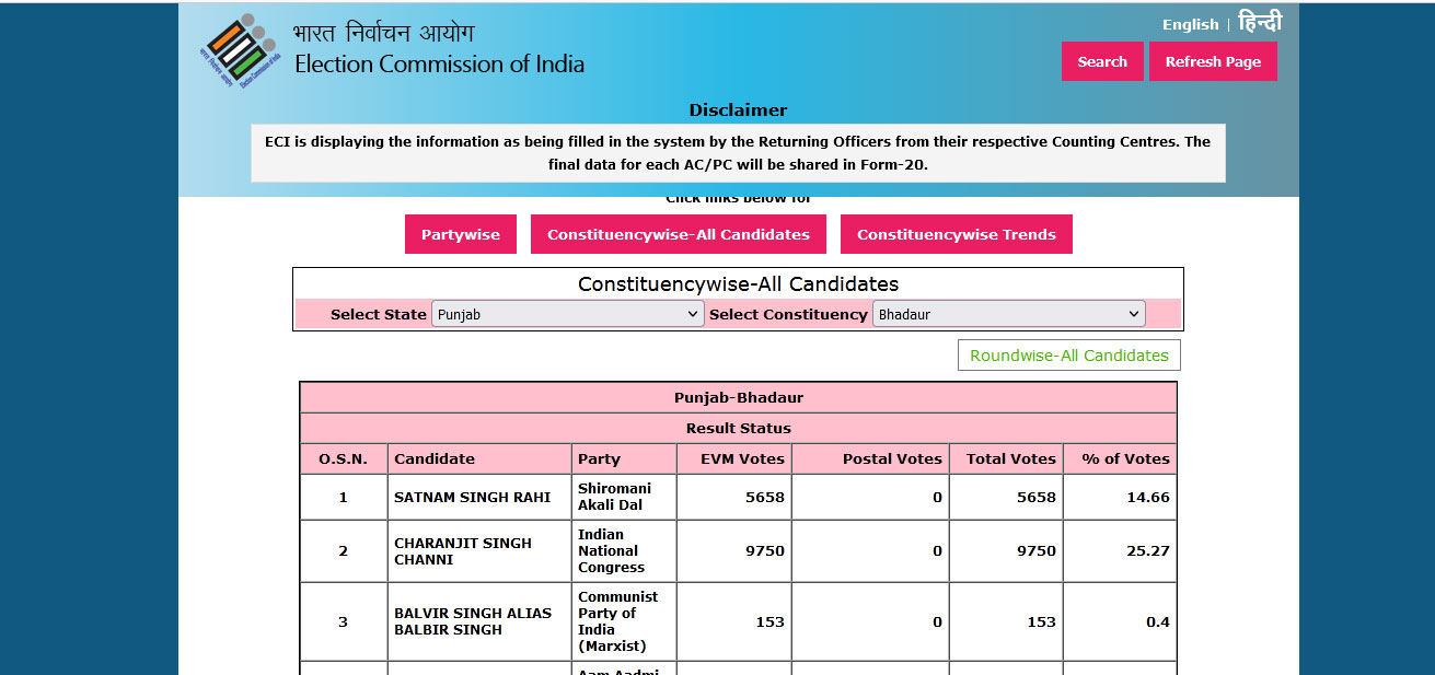 Five States Assembly Election Result Live